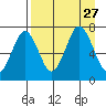 Kodiak Station tide chart for Friday, August 27, 2021