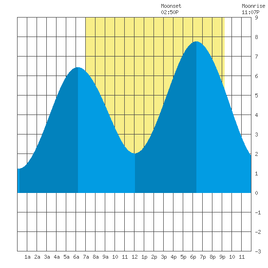 Kodiak Station tide chart for Saturday, August 28, 2021