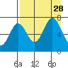 Kodiak Station tide chart for Saturday, August 28, 2021