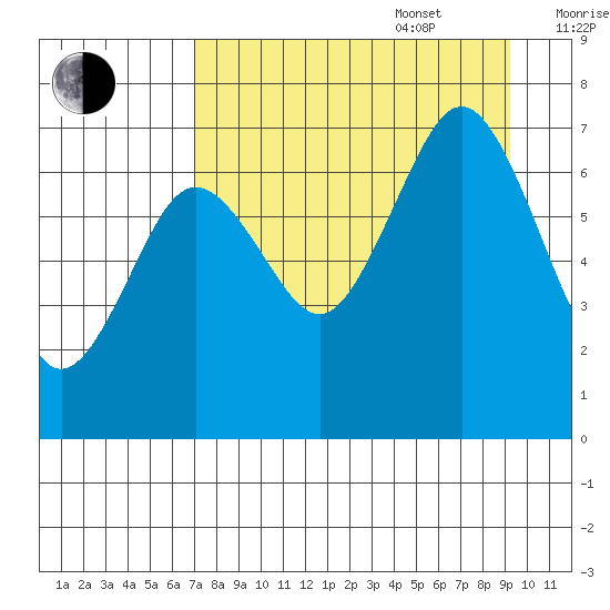 Kodiak Station tide chart for Sunday, August 29, 2021