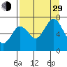 Kodiak Station tide chart for Sunday, August 29, 2021
