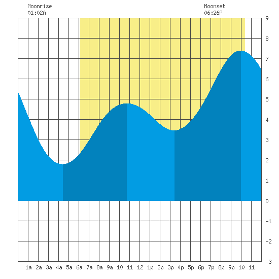 Kodiak Station tide chart for Monday, August 2, 2021