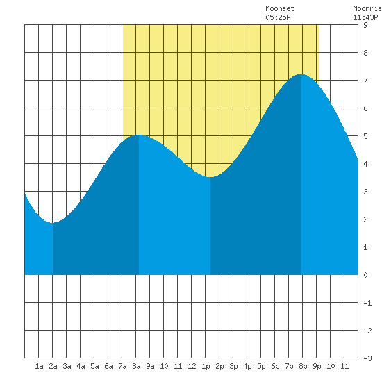 Kodiak Station tide chart for Monday, August 30, 2021