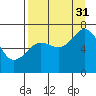 Kodiak Station tide chart for Tuesday, August 31, 2021