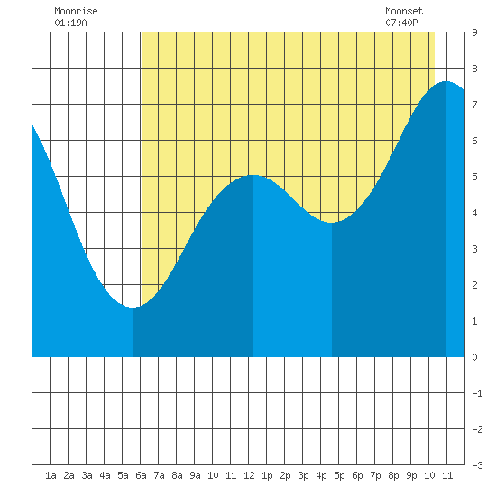 Kodiak Station tide chart for Tuesday, August 3, 2021