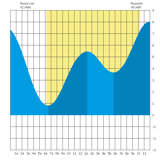 Kodiak Station tide chart for Wednesday, August 4, 2021