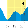 Kodiak Station tide chart for Wednesday, August 4, 2021
