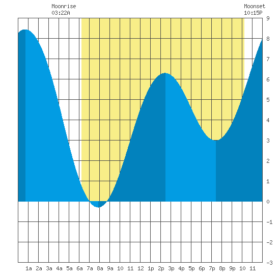 Kodiak Station tide chart for Friday, August 6, 2021