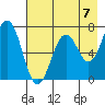Kodiak Station tide chart for Saturday, August 7, 2021