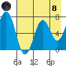 Kodiak Station tide chart for Sunday, August 8, 2021