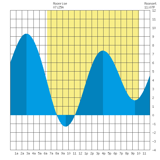 Kodiak Station tide chart for Monday, August 9, 2021
