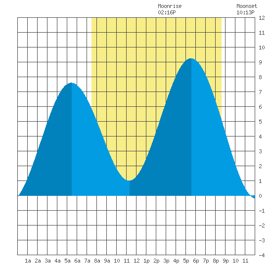 Kodiak Station tide chart for Saturday, September 11, 2021