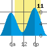 Kodiak Station tide chart for Saturday, September 11, 2021