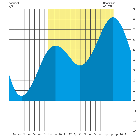 Kodiak Station tide chart for Tuesday, September 14, 2021