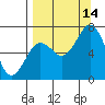 Kodiak Station tide chart for Tuesday, September 14, 2021