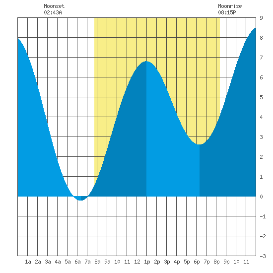 Kodiak Station tide chart for Friday, September 17, 2021