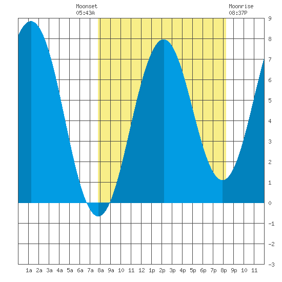Kodiak Station tide chart for Sunday, September 19, 2021