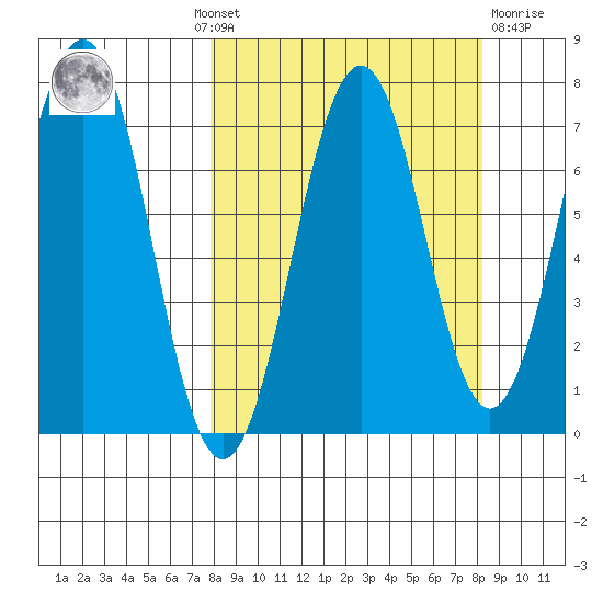 Kodiak Station tide chart for Monday, September 20, 2021