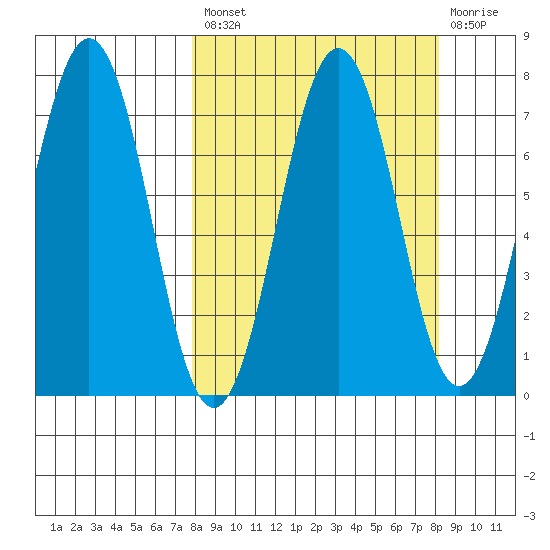 Kodiak Station tide chart for Tuesday, September 21, 2021