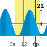Kodiak Station tide chart for Tuesday, September 21, 2021