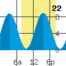 Kodiak Station tide chart for Wednesday, September 22, 2021