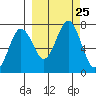 Kodiak Station tide chart for Saturday, September 25, 2021