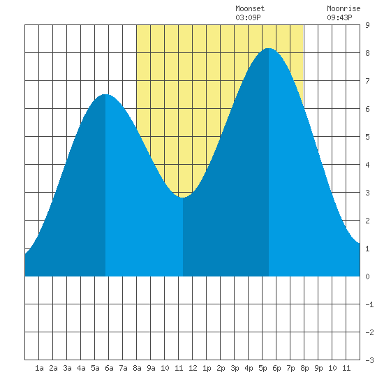 Kodiak Station tide chart for Sunday, September 26, 2021
