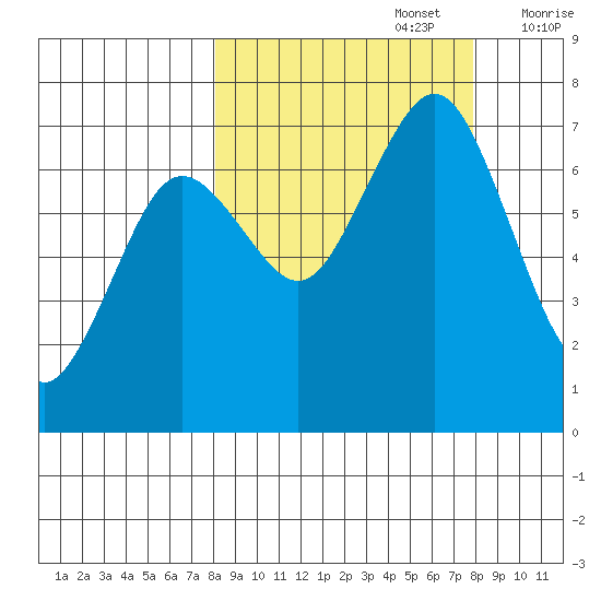 Kodiak Station tide chart for Monday, September 27, 2021