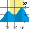 Kodiak Station tide chart for Monday, September 27, 2021