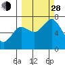 Kodiak Station tide chart for Tuesday, September 28, 2021
