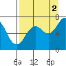 Kodiak Station tide chart for Thursday, September 2, 2021