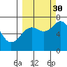 Kodiak Station tide chart for Thursday, September 30, 2021