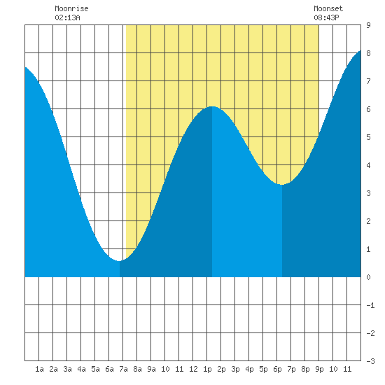 Kodiak Station tide chart for Friday, September 3, 2021