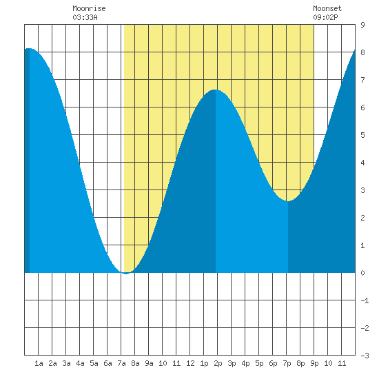 Kodiak Station tide chart for Saturday, September 4, 2021