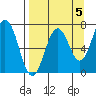 Kodiak Station tide chart for Sunday, September 5, 2021