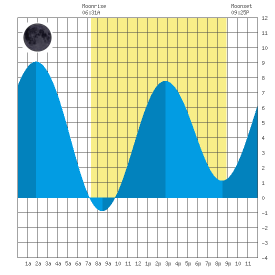 Kodiak Station tide chart for Monday, September 6, 2021