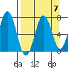 Kodiak Station tide chart for Tuesday, September 7, 2021