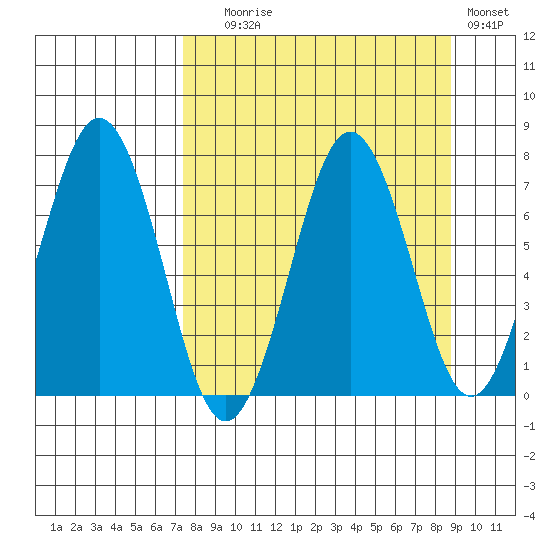Kodiak Station tide chart for Wednesday, September 8, 2021