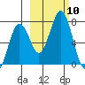 Kodiak Station tide chart for Sunday, October 10, 2021