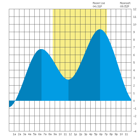 Kodiak Station tide chart for Monday, October 11, 2021
