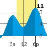 Kodiak Station tide chart for Monday, October 11, 2021
