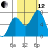Kodiak Station tide chart for Tuesday, October 12, 2021