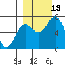Kodiak Station tide chart for Wednesday, October 13, 2021