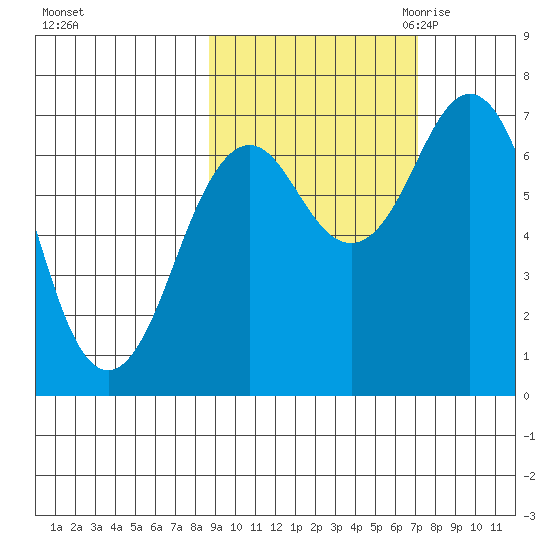 Kodiak Station tide chart for Thursday, October 14, 2021
