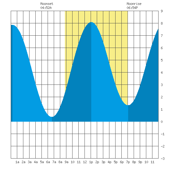 Kodiak Station tide chart for Sunday, October 17, 2021