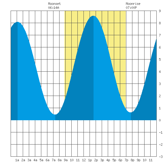 Kodiak Station tide chart for Monday, October 18, 2021