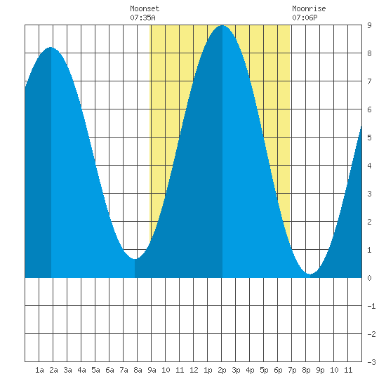Kodiak Station tide chart for Tuesday, October 19, 2021