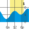 Kodiak Station tide chart for Friday, October 1, 2021