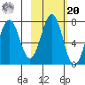 Kodiak Station tide chart for Wednesday, October 20, 2021