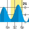 Kodiak Station tide chart for Thursday, October 21, 2021